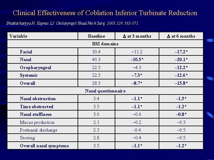 Clinical Effectiveness of Coblation Inferior Turbinate Reduction Bhattacharyya N, Kepnes LJ. Otolaryngol Head Neck