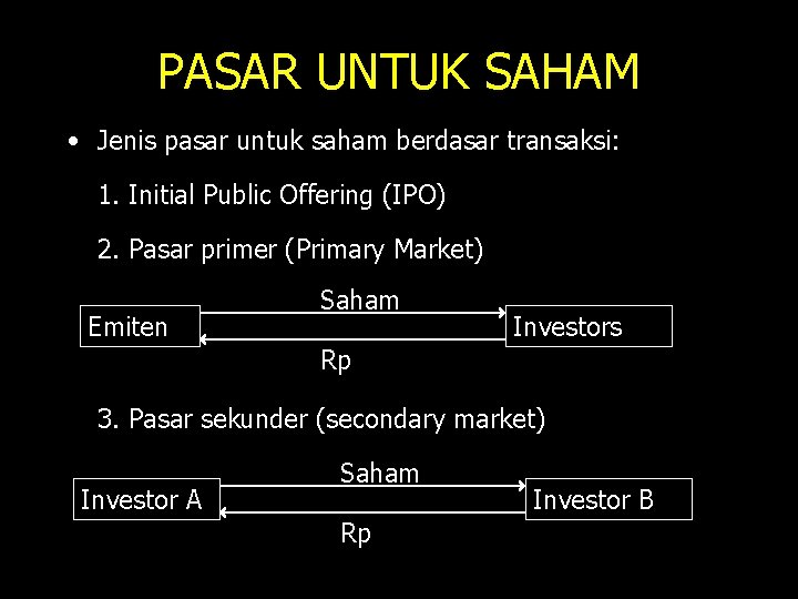 PASAR UNTUK SAHAM • Jenis pasar untuk saham berdasar transaksi: 1. Initial Public Offering