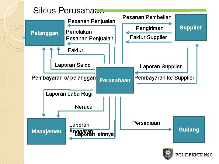 Siklus Perusahaan Pesanan Penjualan Pelanggan Penolakan Pesanan Penjualan Pesanan Pembelian Pengiriman Supplier Faktur Laporan