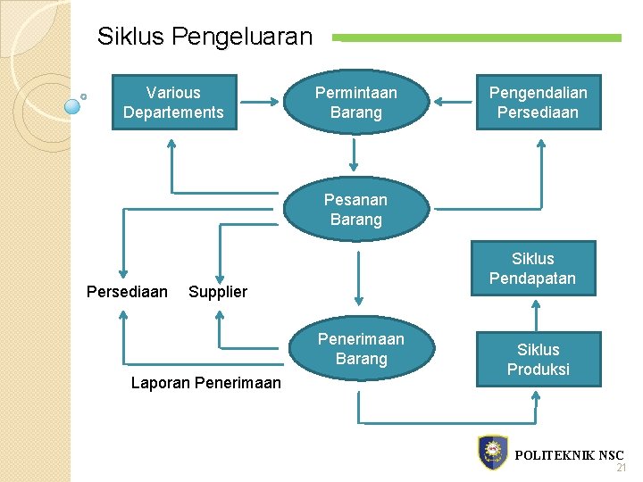 Siklus Pengeluaran Various Departements Permintaan Barang Pengendalian Persediaan Pesanan Barang Persediaan Siklus Pendapatan Supplier