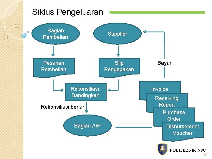 Siklus Pengeluaran Bagian Pembelian Supplier Pesanan Pembelian Slip Pengepakan Rekonsiliasi, Bandingkan Rekonsiliasi benar Bagian