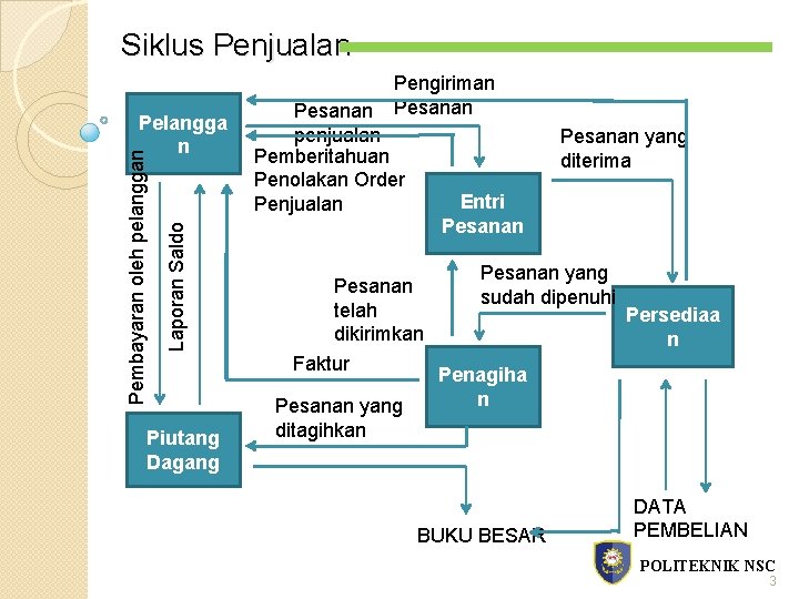 Siklus Penjualan Laporan Saldo Pembayaran oleh pelanggan Pelangga n Piutang Dagang Pengiriman Pesanan penjualan