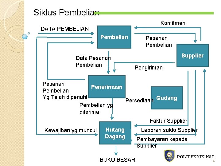 Siklus Pembelian Komitmen DATA PEMBELIAN Pembelian Data Pesanan Pembelian Supplier Pengiriman Pesanan Penerimaan Pembelian