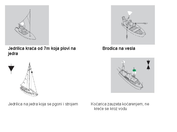 Jedrilica kraća od 7 m koja plovi na jedra Brodica na vesla Jedrilica na