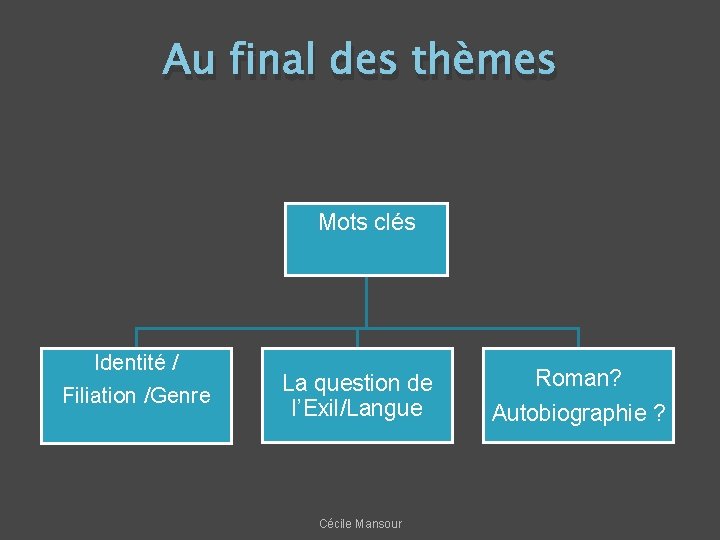 Au final des thèmes Mots clés Identité / Filiation /Genre La question de l’Exil/Langue