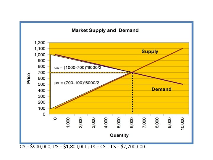 CS = $900, 000; PS = $1, 800, 000; TS = CS + PS