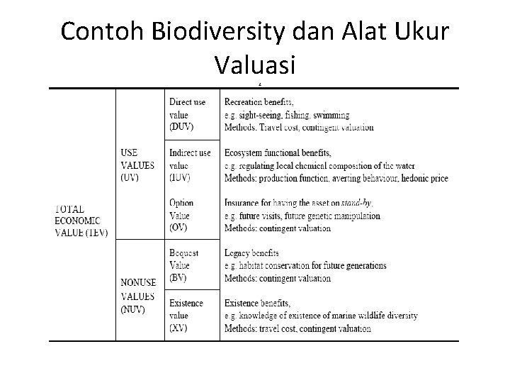 Contoh Biodiversity dan Alat Ukur Valuasi 