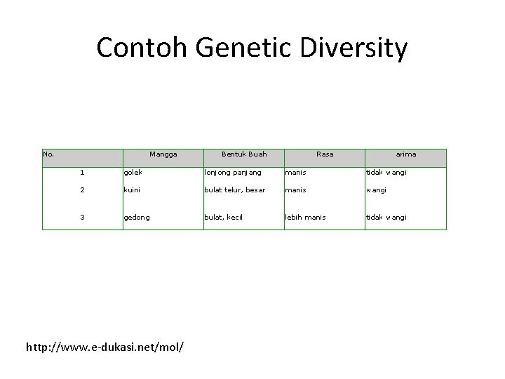 Contoh Genetic Diversity No. Mangga Bentuk Buah Rasa arima 1 golek lonjong panjang manis