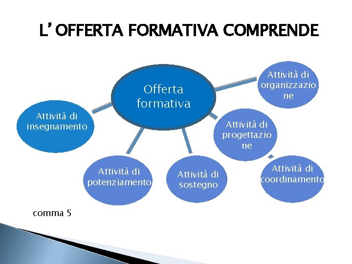 L’OFFERTA FORMATIVA COMPRENDE Attività di insegnamento Offerta formativa Attività di progettazio ne Attività di