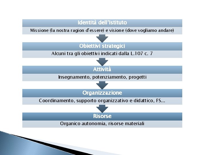 Identità dell’Istituto Missione (la nostra ragion d’essere) e visione (dove vogliamo andare) Obiettivi strategici