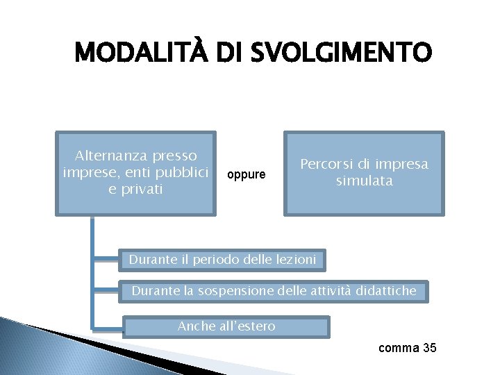 MODALITÀ DI SVOLGIMENTO Alternanza presso imprese, enti pubblici e privati oppure Percorsi di impresa