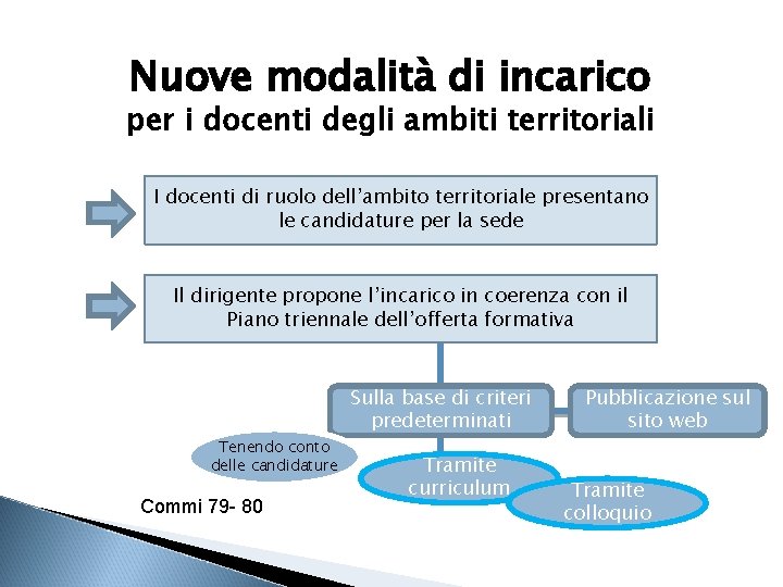 Nuove modalità di incarico per i docenti degli ambiti territoriali I docenti di ruolo