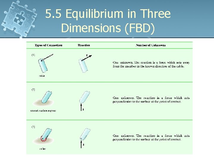 5. 5 Equilibrium in Three Dimensions (FBD) 5. 5 Equilibrium in Three Dimensions (FBD)