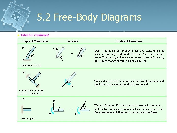 5. 2 Free-Body Diagrams 5. 2 Free-Body Diagrams
