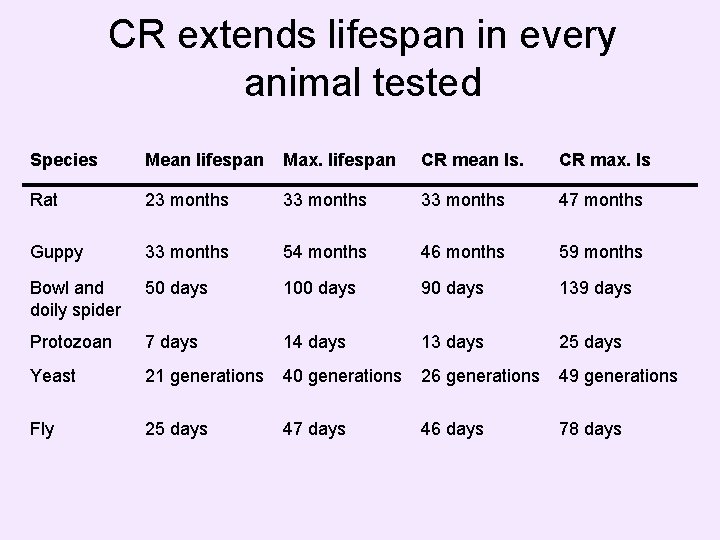 CR extends lifespan in every animal tested Species Mean lifespan Max. lifespan CR mean