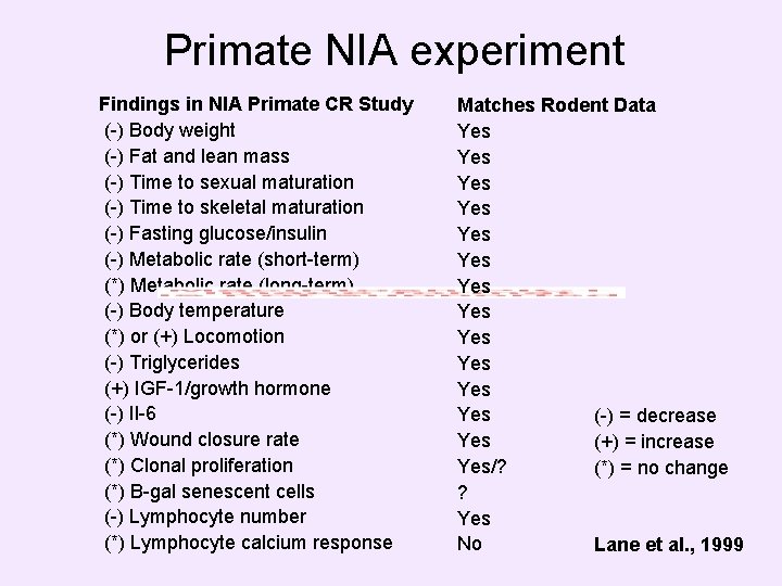 Primate NIA experiment Findings in NIA Primate CR Study (-) Body weight (-) Fat