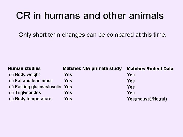 CR in humans and other animals Only short term changes can be compared at