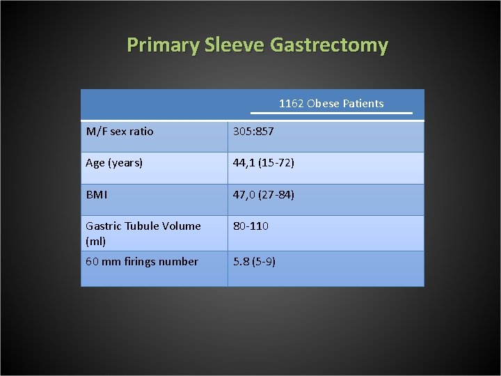 Primary Sleeve Gastrectomy 1162 Obese Patients M/F sex ratio 305: 857 Age (years) 44,