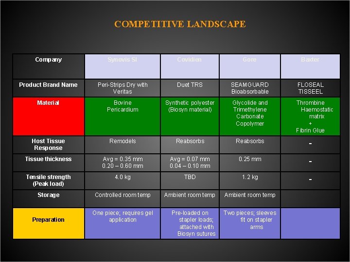 COMPETITIVE LANDSCAPE Company Synovis SI Covidien Gore Baxter Product Brand Name Peri-Strips Dry with