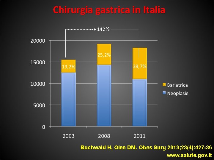 Chirurgia gastrica in Italia + 142% Buchwald H, Oien DM. Obes Surg 2013; 23(4):