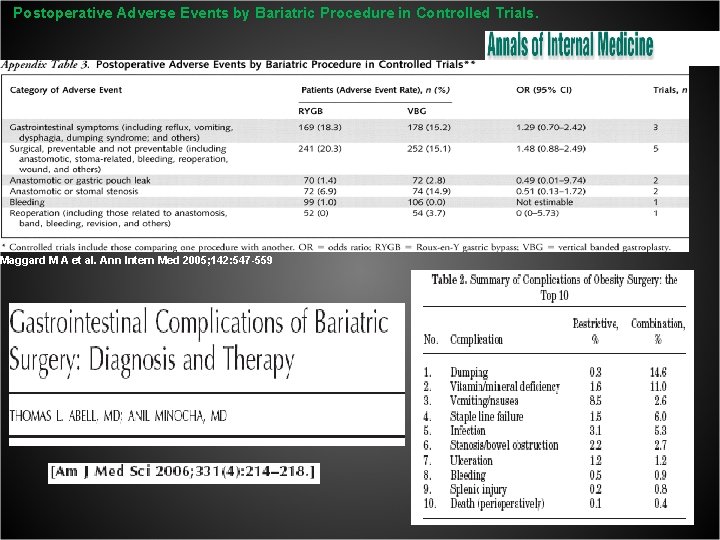 Postoperative Adverse Events by Bariatric Procedure in Controlled Trials. Maggard M A et al.