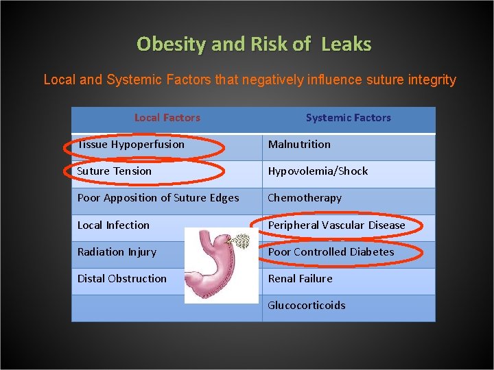 Obesity and Risk of Leaks Local and Systemic Factors that negatively influence suture integrity