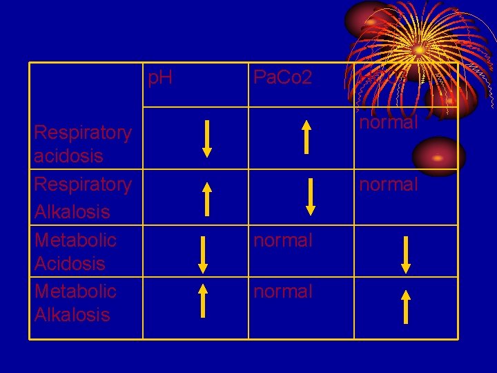 p. H Respiratory acidosis Respiratory Alkalosis Metabolic Acidosis Metabolic Alkalosis Pa. Co 2 HC