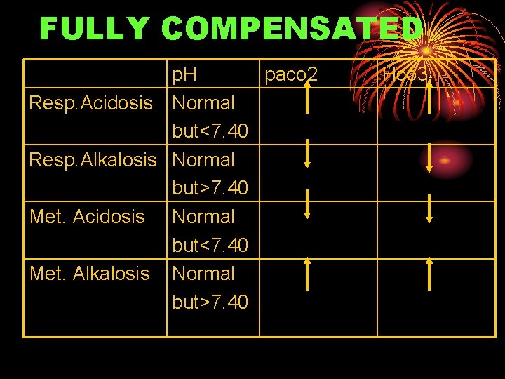 FULLY COMPENSATED p. H paco 2 Resp. Acidosis Normal but<7. 40 Resp. Alkalosis Normal