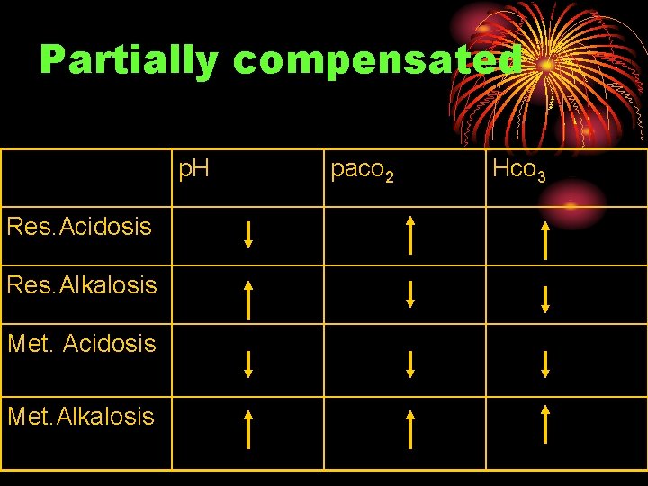 Partially compensated p. H Res. Acidosis Res. Alkalosis Met. Acidosis Met. Alkalosis paco 2