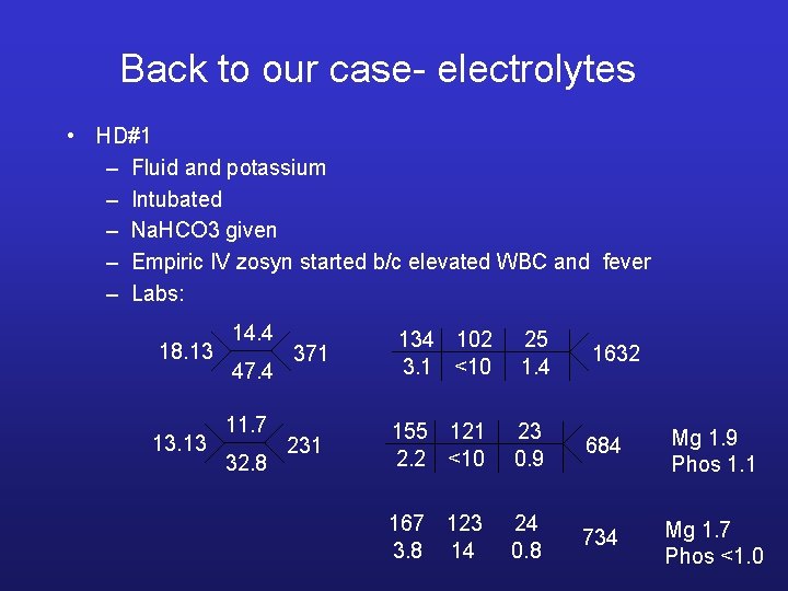 Back to our case- electrolytes • HD#1 – Fluid and potassium – Intubated –