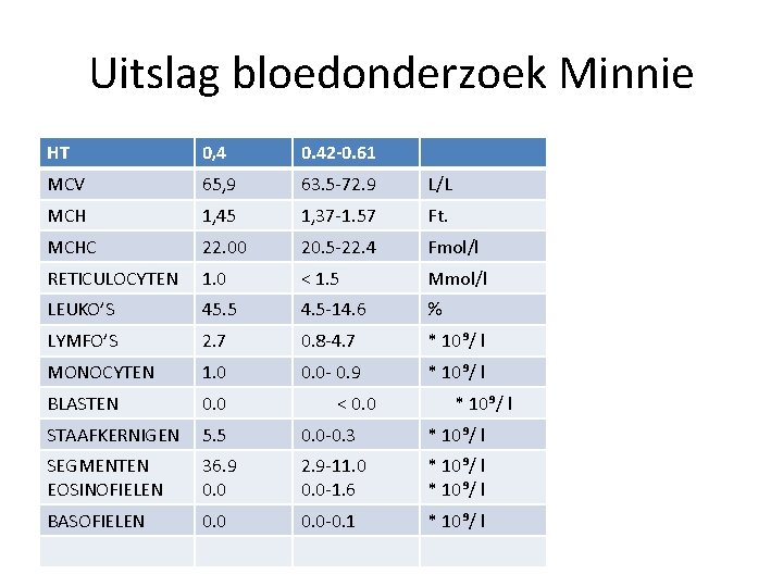 Uitslag bloedonderzoek Minnie HT 0, 4 0. 42 -0. 61 MCV 65, 9 63.