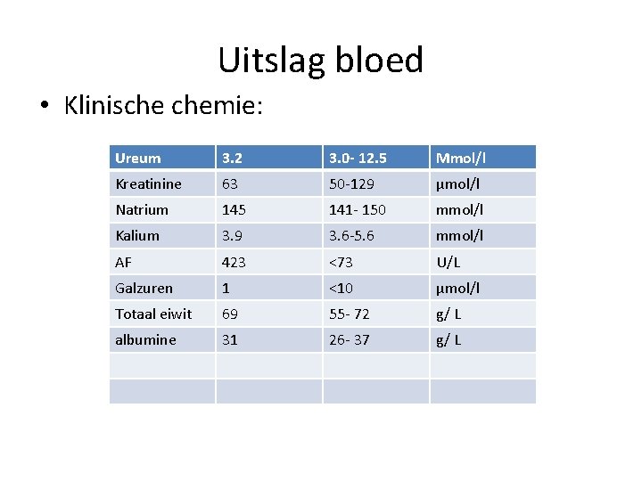 Uitslag bloed • Klinische chemie: Ureum 3. 2 3. 0 - 12. 5 Mmol/l