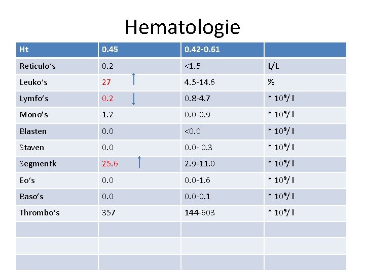 Hematologie Ht 0. 45 0. 42 -0. 61 Reticulo’s 0. 2 <1. 5 L/L