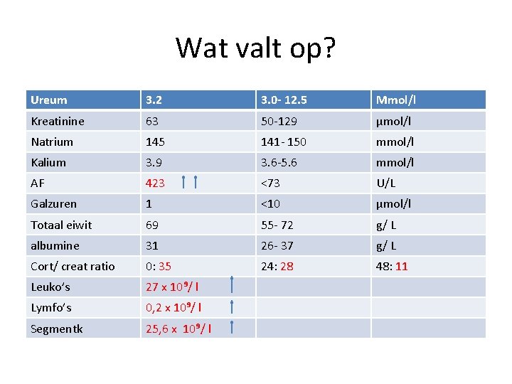 Wat valt op? Ureum 3. 2 3. 0 - 12. 5 Mmol/l Kreatinine 63