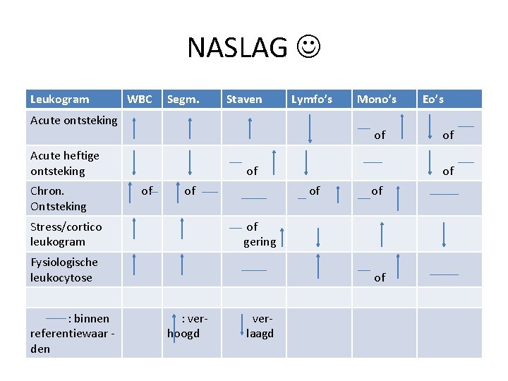 NASLAG Leukogram WBC Segm. Staven Lymfo’s Acute ontsteking of Acute heftige ontsteking Chron. Ontsteking