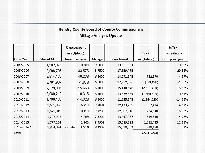 Hendry County Board of County Commissioners Millage Analysis Update Fiscal Year % Assessment incr.