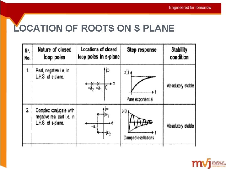 LOCATION OF ROOTS ON S PLANE 