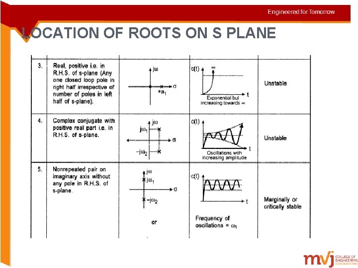 LOCATION OF ROOTS ON S PLANE 