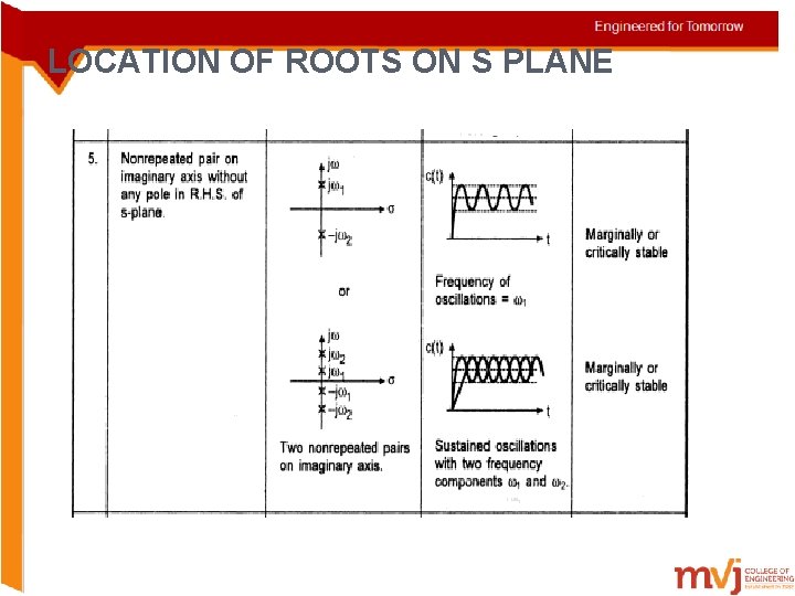 LOCATION OF ROOTS ON S PLANE 