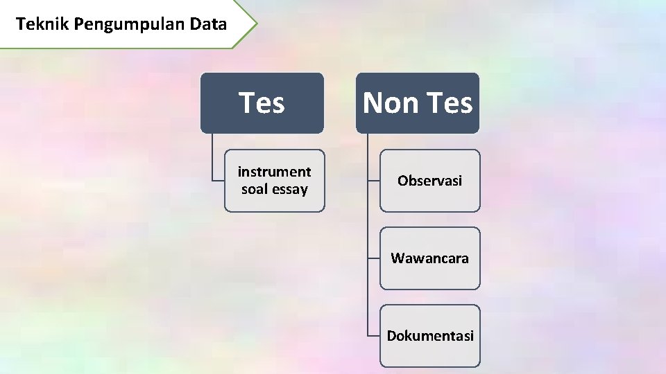 Teknik Pengumpulan Data Tes instrument soal essay Non Tes Observasi Wawancara Dokumentasi 