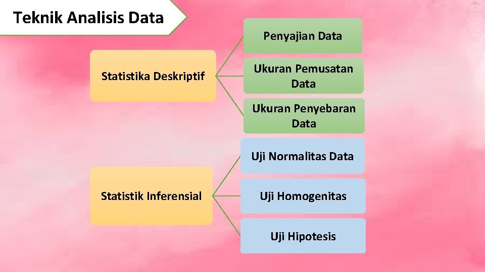 Teknik Analisis Data Penyajian Data Statistika Deskriptif Ukuran Pemusatan Data Ukuran Penyebaran Data Uji