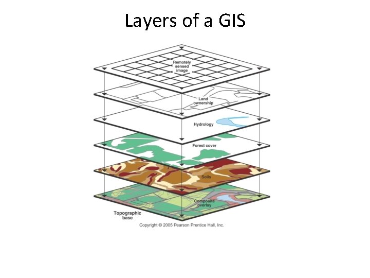 Layers of a GIS A geographic information system (GIS) stores information about a location