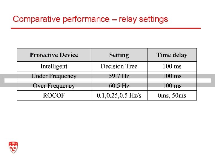 Comparative performance – relay settings Mc. Gill University 29 G. Joos 