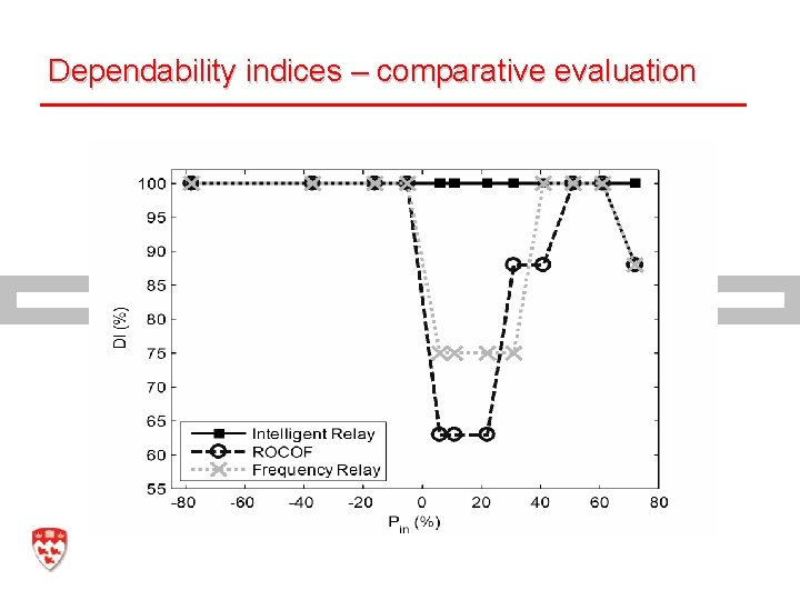 Dependability indices – comparative evaluation Mc. Gill University 30 G. Joos 