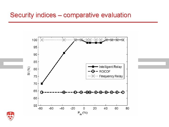 Security indices – comparative evaluation Mc. Gill University 31 G. Joos 