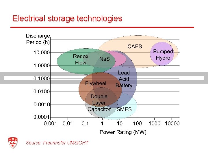 Electrical storage technologies Source: Fraunhofer UMSIGHT Mc. Gill University 39 G. Joos 