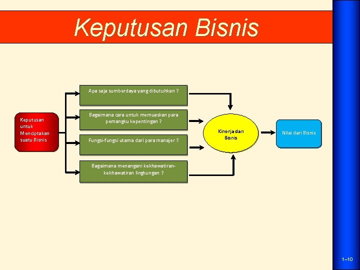 Keputusan Bisnis Apa saja sumberdaya yang dibutuhkan ? Keputusan untuk Menciptakan suatu Bisnis Bagaimana