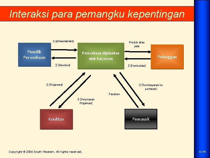 Interaksi para pemangku kepentingan $ (diinvestasikan) Pemilik Perusahaan Produk atau jasa Perusahaan dijalankan oleh