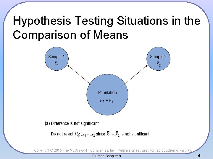 Hypothesis Testing Situations in the Comparison of Means Copyright © 2015 The Mc. Graw-Hill