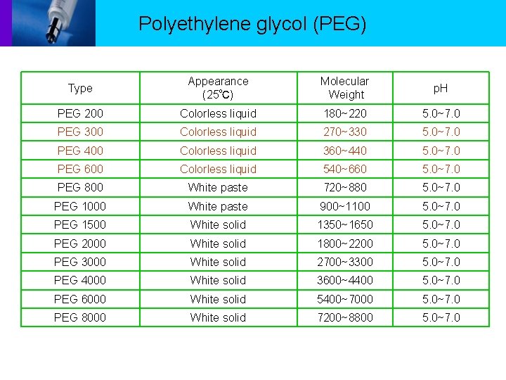 Polyethylene glycol (PEG) Type Appearance (25℃) Molecular Weight p. H PEG 200 Colorless liquid
